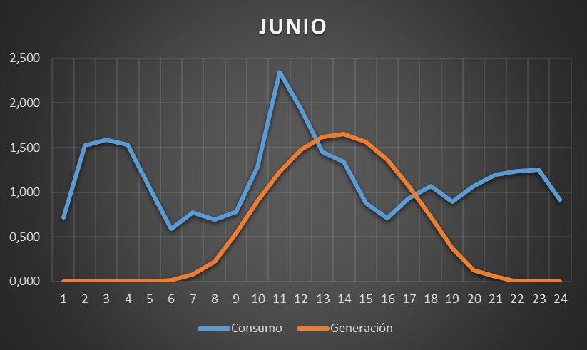 gráfica consumo generación